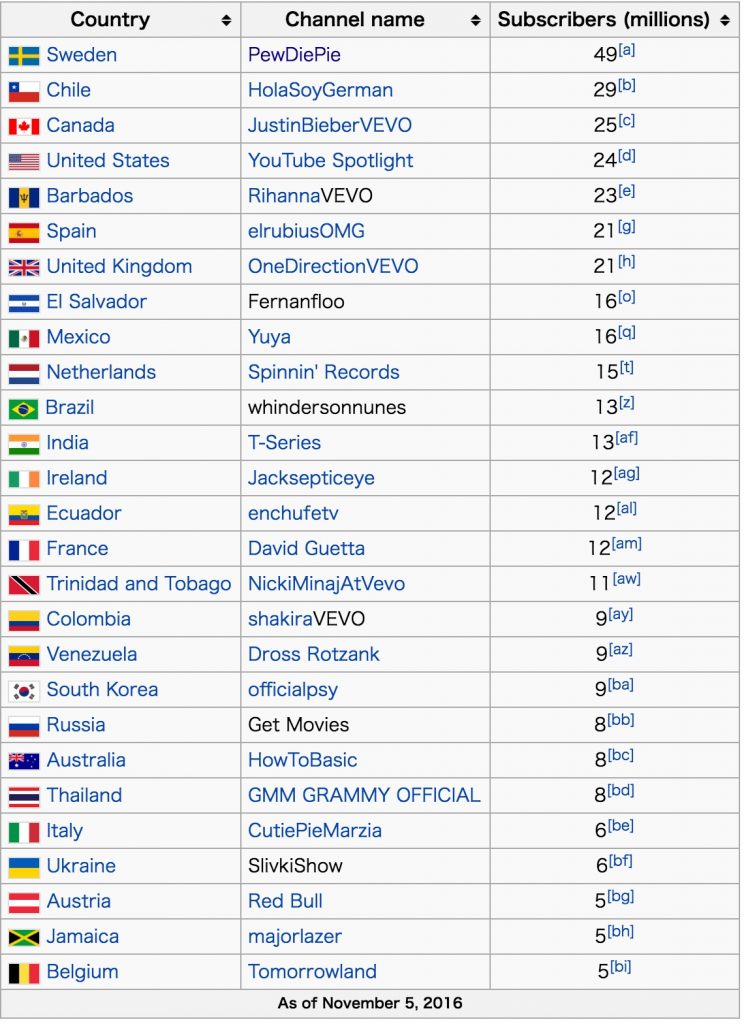 list_of_the_most_subscribed_users_on_youtube_-_wikipedia